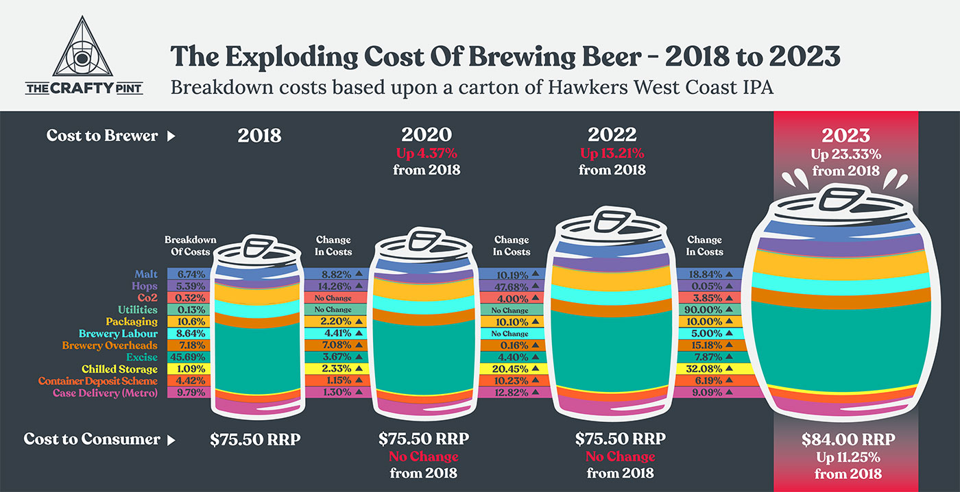 The Exploding Cost Of Brewing Beer - The Crafty Pint